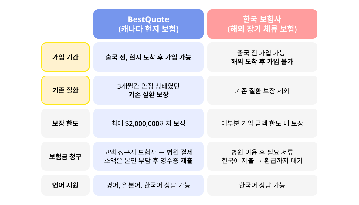 Compare Student Insurance KR