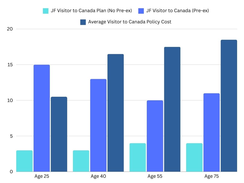 Bar chart showing JF's visitor plan cost compared to other BestQuote visitor to Canada policies