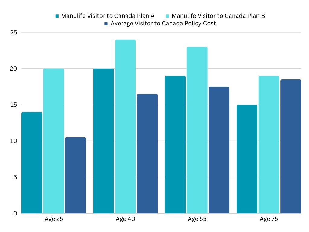 Bar chart showing Manulife's visitor cost comparison to other BestQuote visitor to Canada policies
