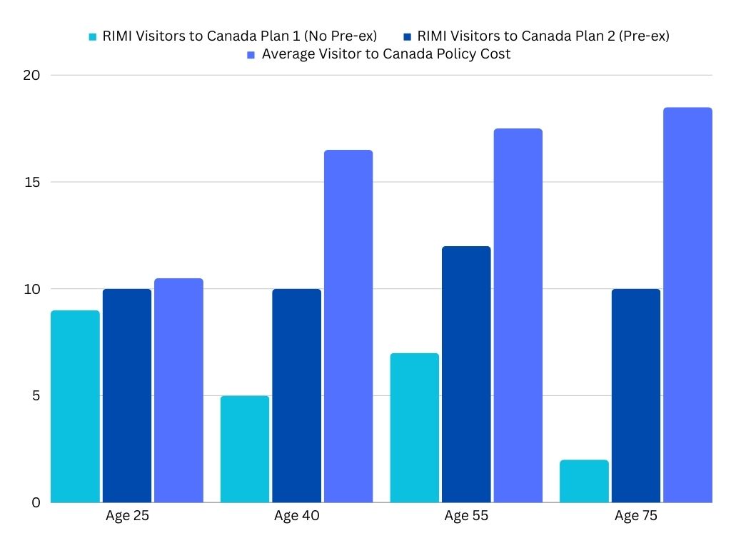 Graphique à barres montrant le coût des plans pour visiteurs de RIMI comparé aux autres polices pour visiteurs au Canada de BestQuote