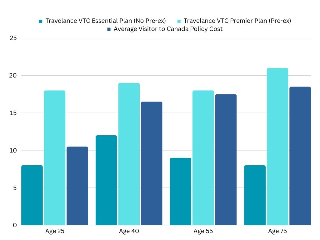 Bar chart showing Travelance's visitor plan costs compared to other BestQuote visitor to Canada policies