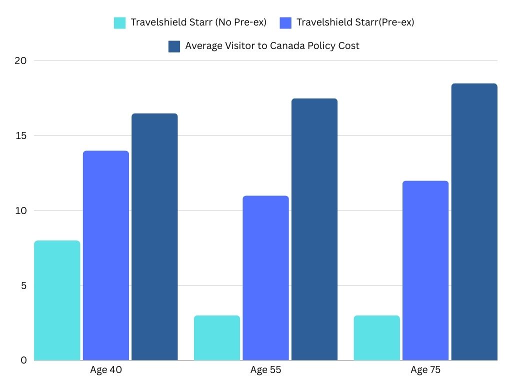 Bar chart showing Travel Shield's Starr policy cost compared to other BestQuote visitor to Canada policies